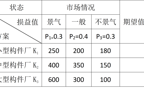 江苏开放大学建筑企业经营与管理第三次形考作业高分参考答案