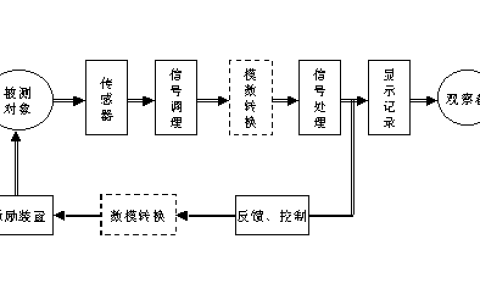 江苏开放大学测试技术综合性大作业最新高分参考答案