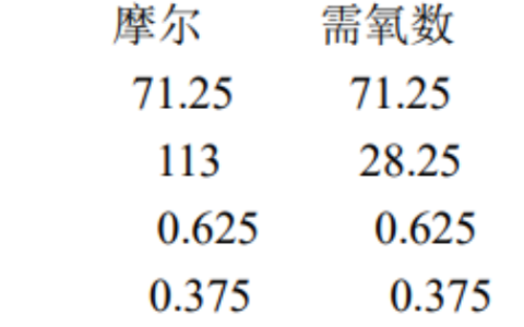 已知重油元素分析结果（质量分数）如下：C：85.5%  ；   H：11.3%  ；  O：2.0%  ；S：1.2% 。计算：（1）燃油1kg产生的理论烟气量；（2）干烟气中SO2的浓度和CO2的最大浓度；（3）当空气的过剩系数为1.1时，产生的烟气量为多少？(原子量：C：12；H：1；  O：16；  S：32)