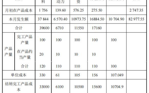 2024年春江苏开放大学成本管理课程综合测试考核大作业综合实训答案