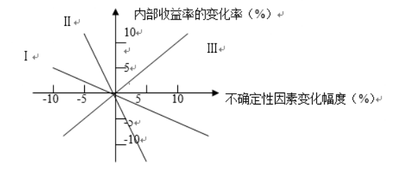 2024年春江苏开放大学建设工程经济作业二答案