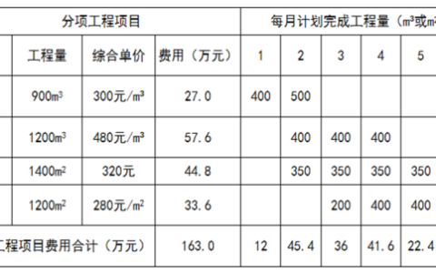 2024年秋江苏开放大学工程造价案例分析第三次作业答案