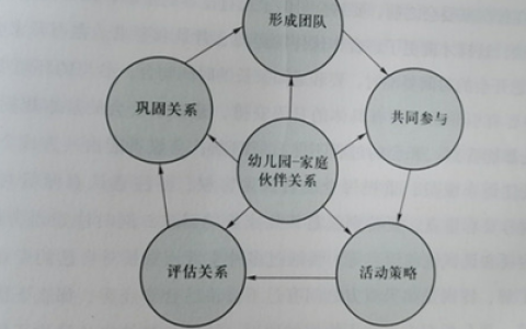 2025年春江苏开放大学学前儿童家庭与社区教育作业1答案