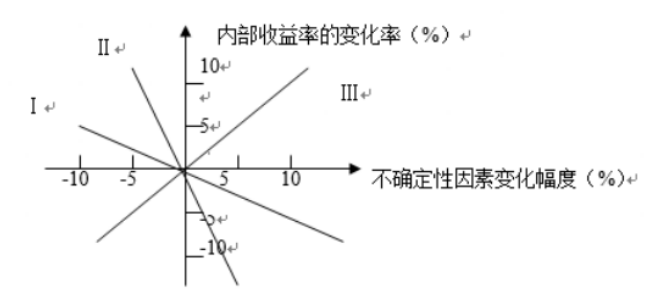 2025年秋江苏开放大学建设工程经济作业二答案