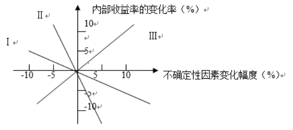 2025年秋江苏开放大学建设工程经济平时作业四答案