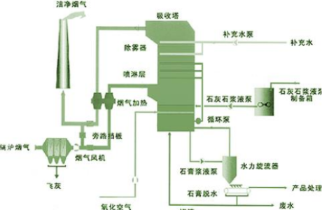 2026年春江苏开放大学大气污染控制工程试验二石灰石膏法脱硫