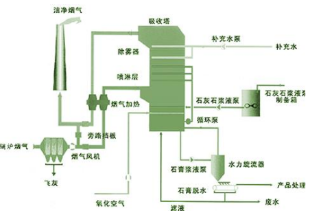 2026年春江苏开放大学大气污染控制工程试验二石灰石膏法脱硫