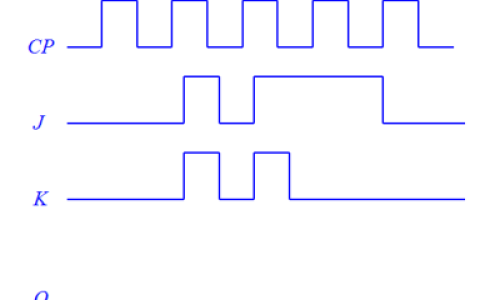 已知下降沿JK触发器输入信号如图所示，输出初始值为0。画出输出信号Q的波形图。