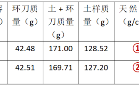 以下是土工试验数据，请填写下空：（小数点后保留两位有效数字）①__________g/cm3;②__________g/cm3;③___________g/cm3