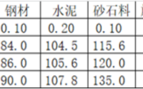 2026年春江苏开放大学工程造价计价与控制(进阶)形考作业四答案