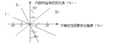 2026年春江苏开放大学建设工程经济平时作业二答案