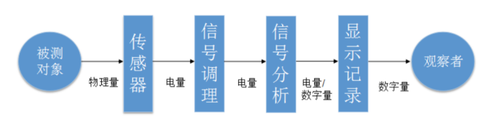 2026年春江苏开放大学测试技术综合大作业答案