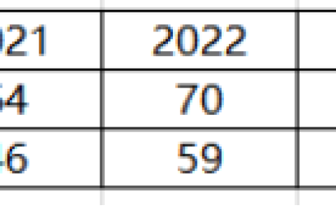 某地区2021—2025年人均消费支出和收入资料如下:要求：(1)计算人均收入与支出之间的相关系数;(2)求解人均消费支出(y)与人均收入(x)的直线回归方程。
