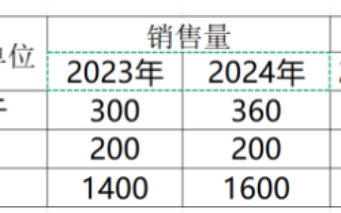 试从相对数和绝对数两方面分析该商店三种销售额2024年比2023年的增长情况，并分析其中由于销售量及价格变动造成的影响。