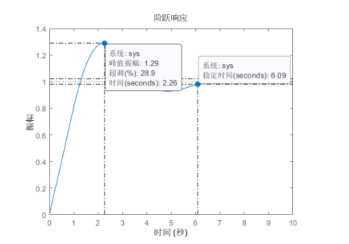 2026年秋江苏开放大学控制工程基础第三次作业答案
